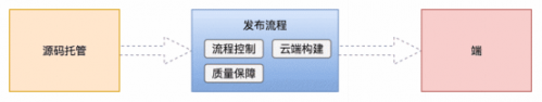 大廠如何考慮開發(fā)環(huán)境與部署方案1104