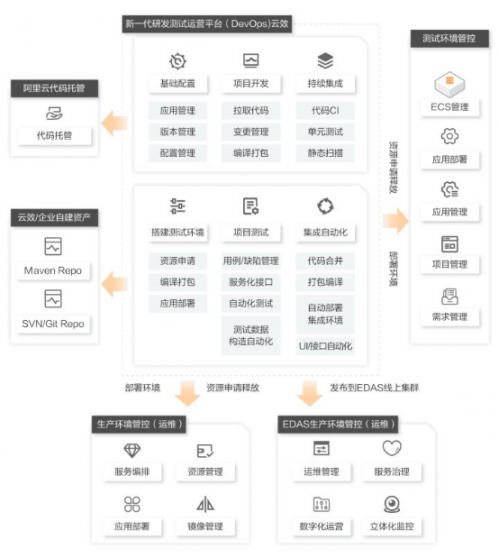 大廠如何考慮開發(fā)環(huán)境與部署方案1206
