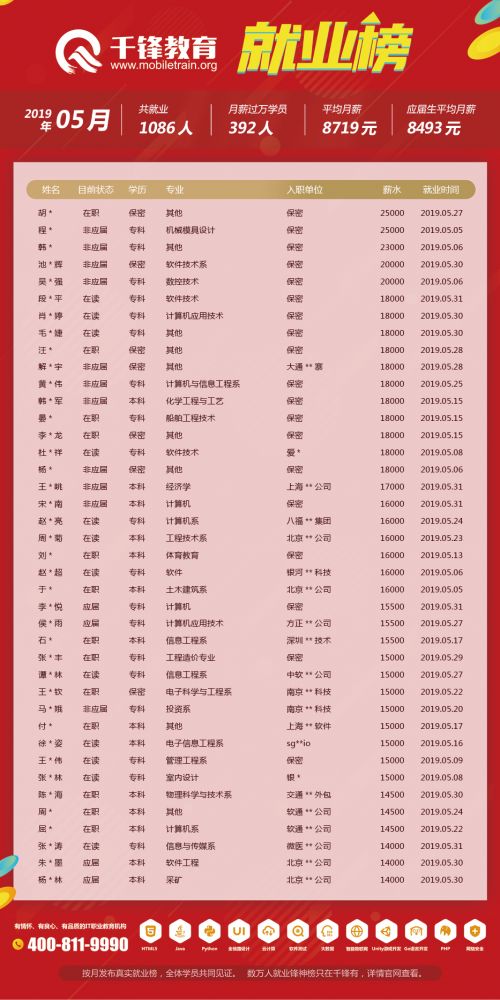 5月就業(yè)榜（文章）——柬埔寨、菲律賓、泰國單位改保密