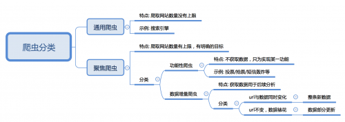 爬蟲分類有哪些？