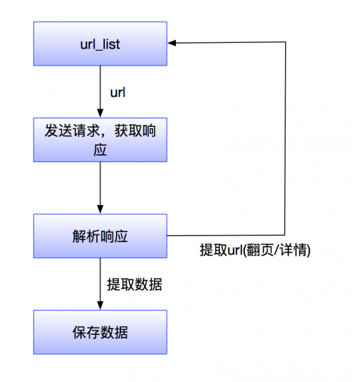 實現(xiàn)爬蟲任務(wù)技術(shù)步驟是什么？