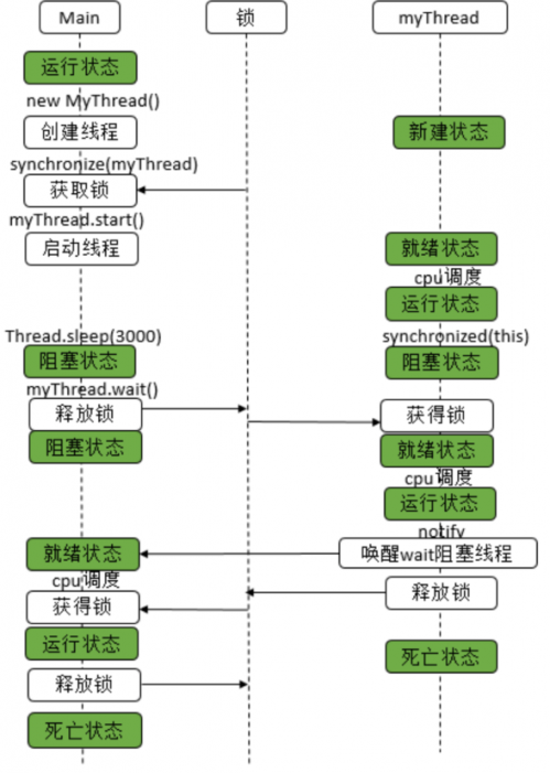 通過wait、notify實現同步3