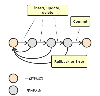 什么是事務(wù)？事務(wù)基本特性ACID