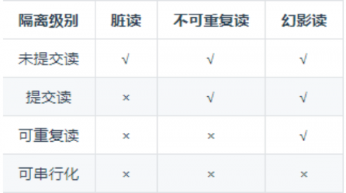 事務(wù)的隔離等級