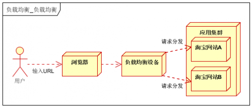 什么是負(fù)載均衡