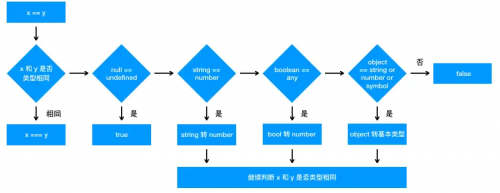 == 操作符的強(qiáng)制類型轉(zhuǎn)換規(guī)則4