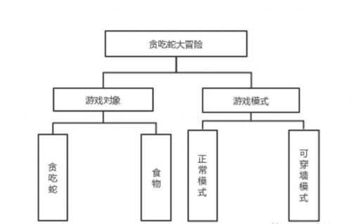 用Python寫(xiě)了一個(gè)貪吃蛇大冒險(xiǎn)小游戲364