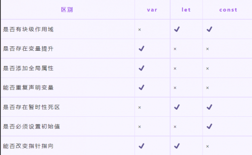 let、const、var的區(qū)別
