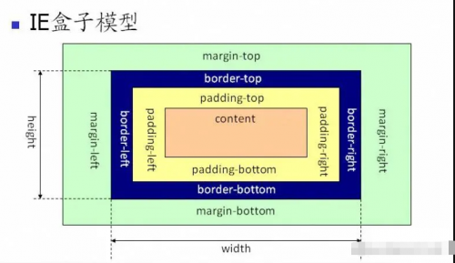 對(duì)盒模型的理解1