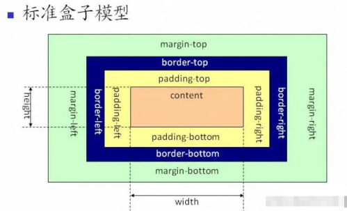 對(duì)盒模型的理解2