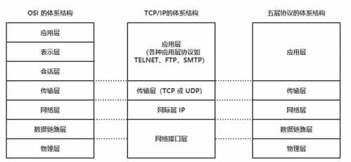 TCP、IP五層協(xié)議1