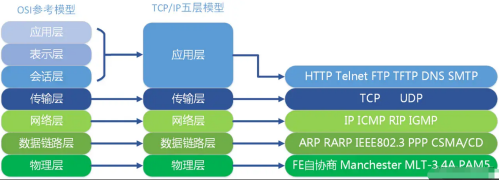 TCP、IP五層協(xié)議3