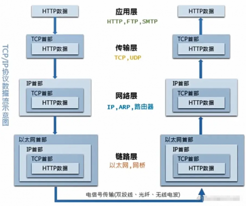 TCP、IP五層協(xié)議4