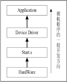 開發(fā)板使用（二）206