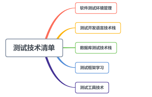 軟件測(cè)試學(xué)習(xí)視頻