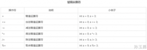 什么是賦值運(yùn)算符？1